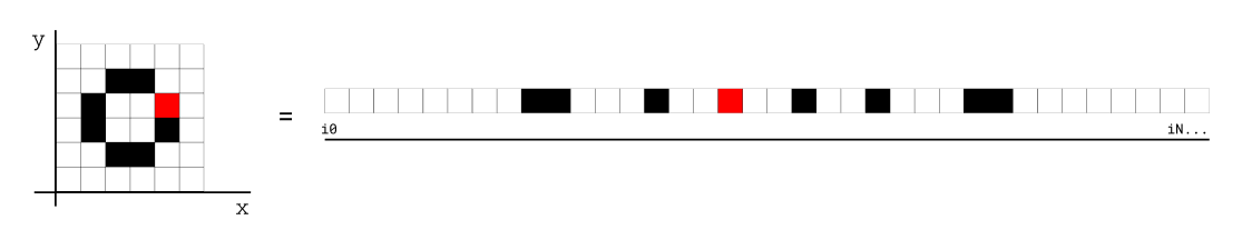 Mas como eu conseguiria saber o <code>x</code> e o <code>y</code> da minha array unidimensional?